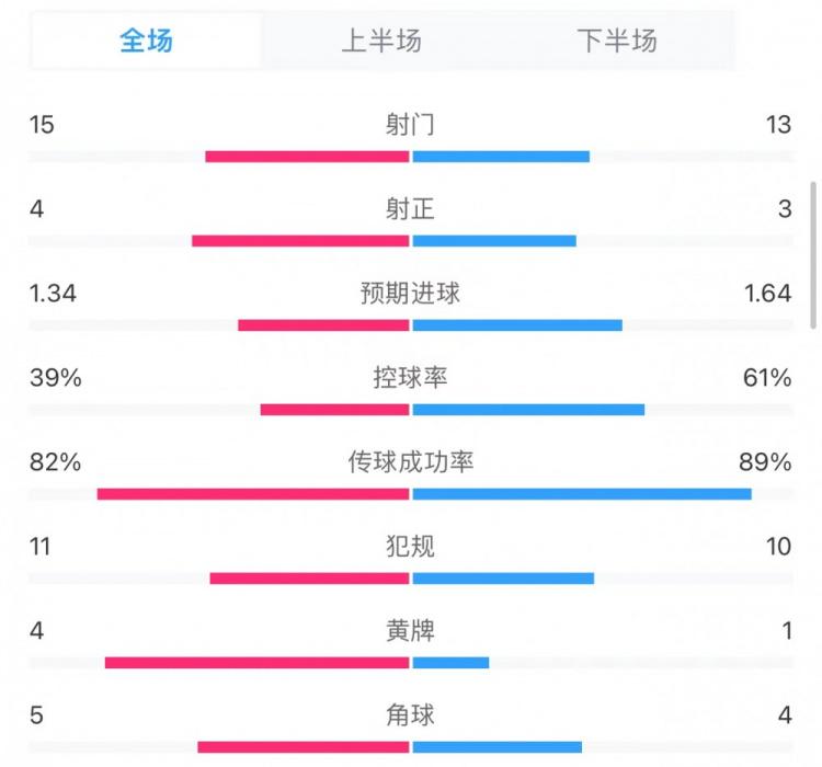 富勒姆2-1阿森纳全场数据：射门15-13射正4-3，预期进球1.34-1.64