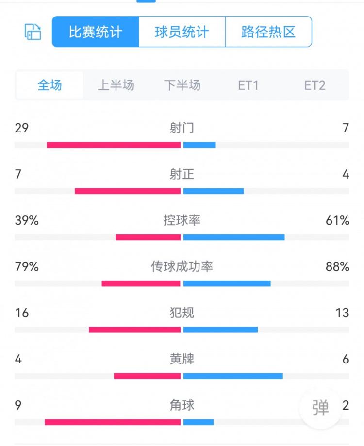 碾压！毕巴4-2巴萨全场数据对比：射门29-7射正7-4角球9-2