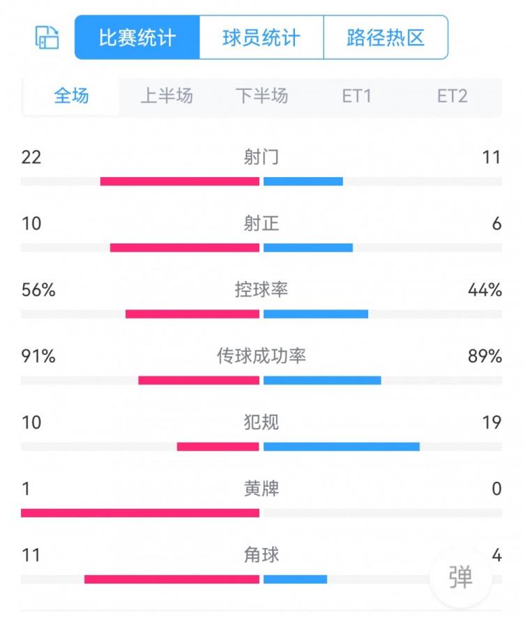 皇马5-3马竞全场数据对比：射门22-11，射正10-6，犯规10-19