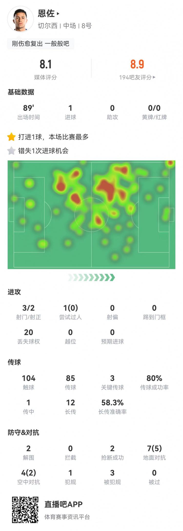 恩佐数据：3射2正1进球 3次关键传球 2解围2抢断 8.1分全场第2