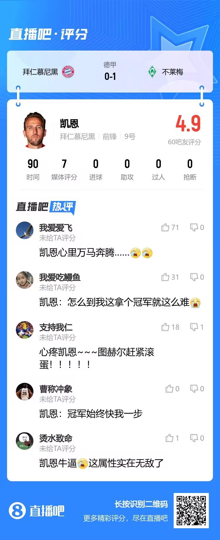 心疼凯恩！吧友热评：凯恩拿个冠军就这么难？心