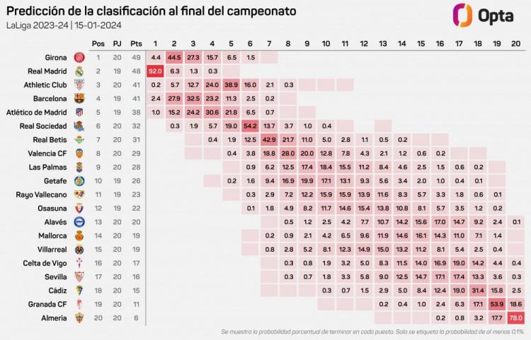 Opta西甲夺冠概率：皇马92%，赫罗纳4.4%，巴萨2.4%