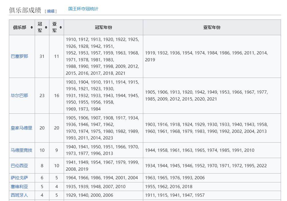 太难了！皇马去年时隔9年拿国王杯＆期间5夺欧冠，今年止步16强