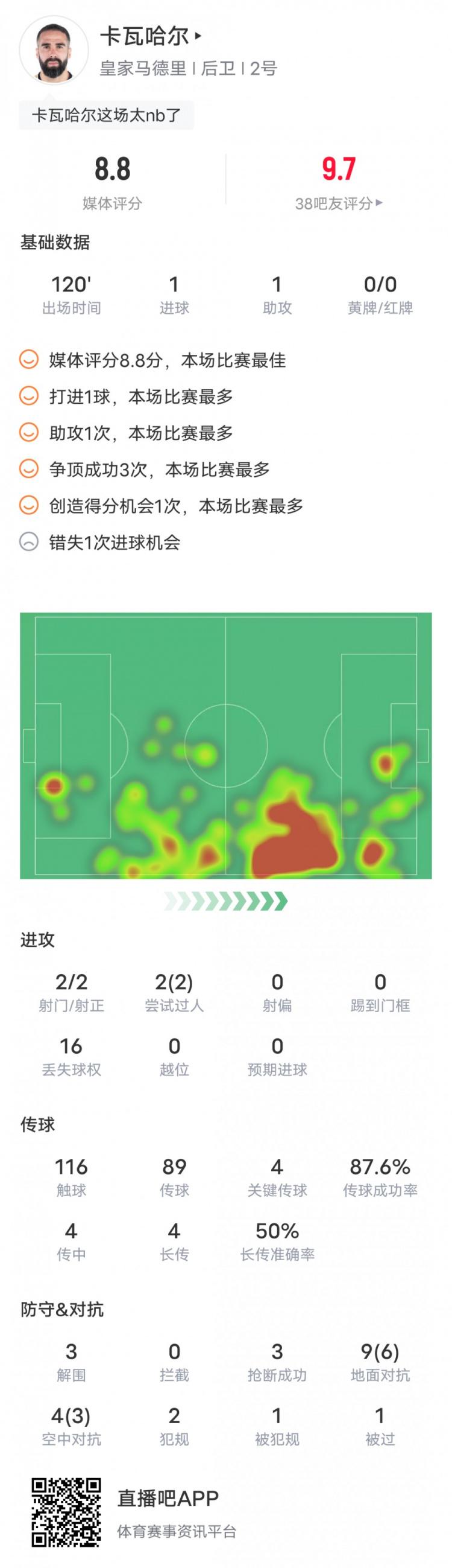 卡瓦哈尔本场对阵马竞数据：传射建功，评分8.8全场最高