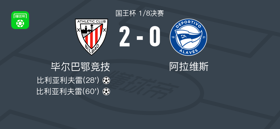 毕尔巴鄂竞技2-0阿拉维斯取6连胜，比利亚利夫雷包办2球