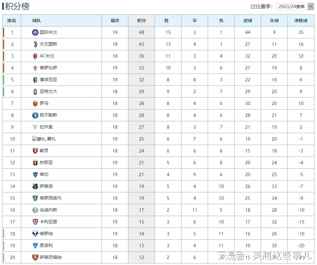 意甲最新积分榜：国米绝杀保级队5分领跑，佛罗伦萨输球仍居第4！