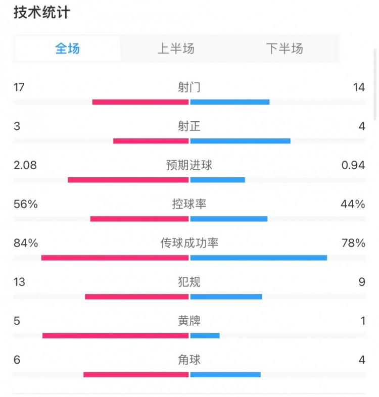 切尔西1-0富勒姆全场数据：射门17-14，射正3-4，黄牌5-1