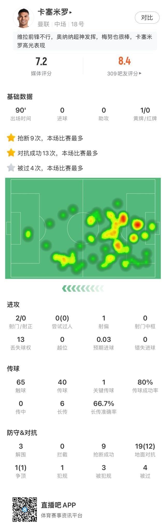 卡塞米罗数据：贡献9次抢断和13次成功对抗，均为全场最多