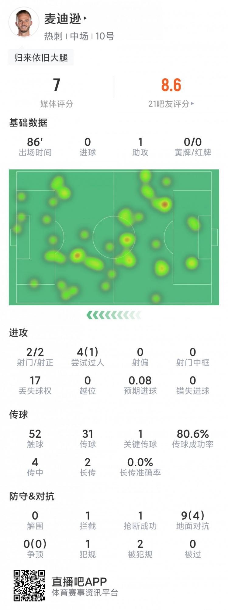 麦迪逊本场数据：1次助攻，1关键传球，2次射门均射正，评分7.0分