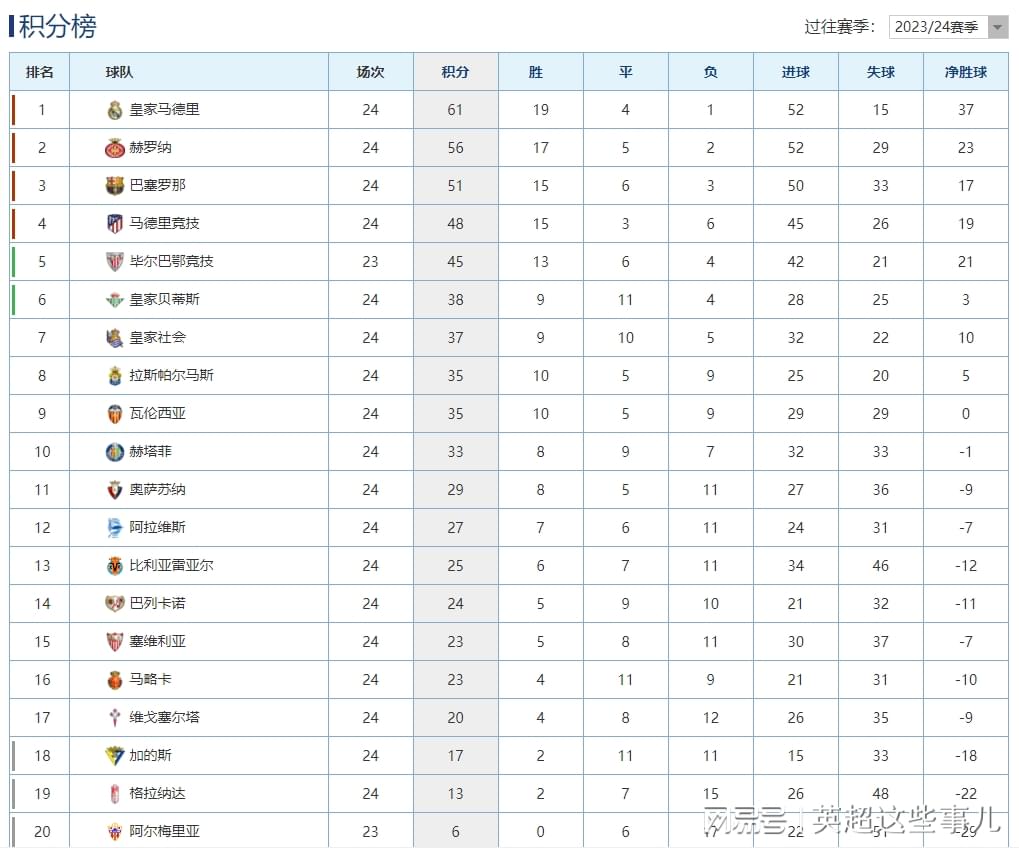 西甲最新积分榜：巴萨战平落后皇马10分，马竞客场输球仍居第4！
