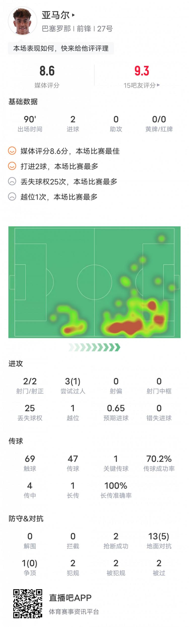 亚马尔本场比赛数据：2进球&25;次丢失球权，评分8.6全场最高