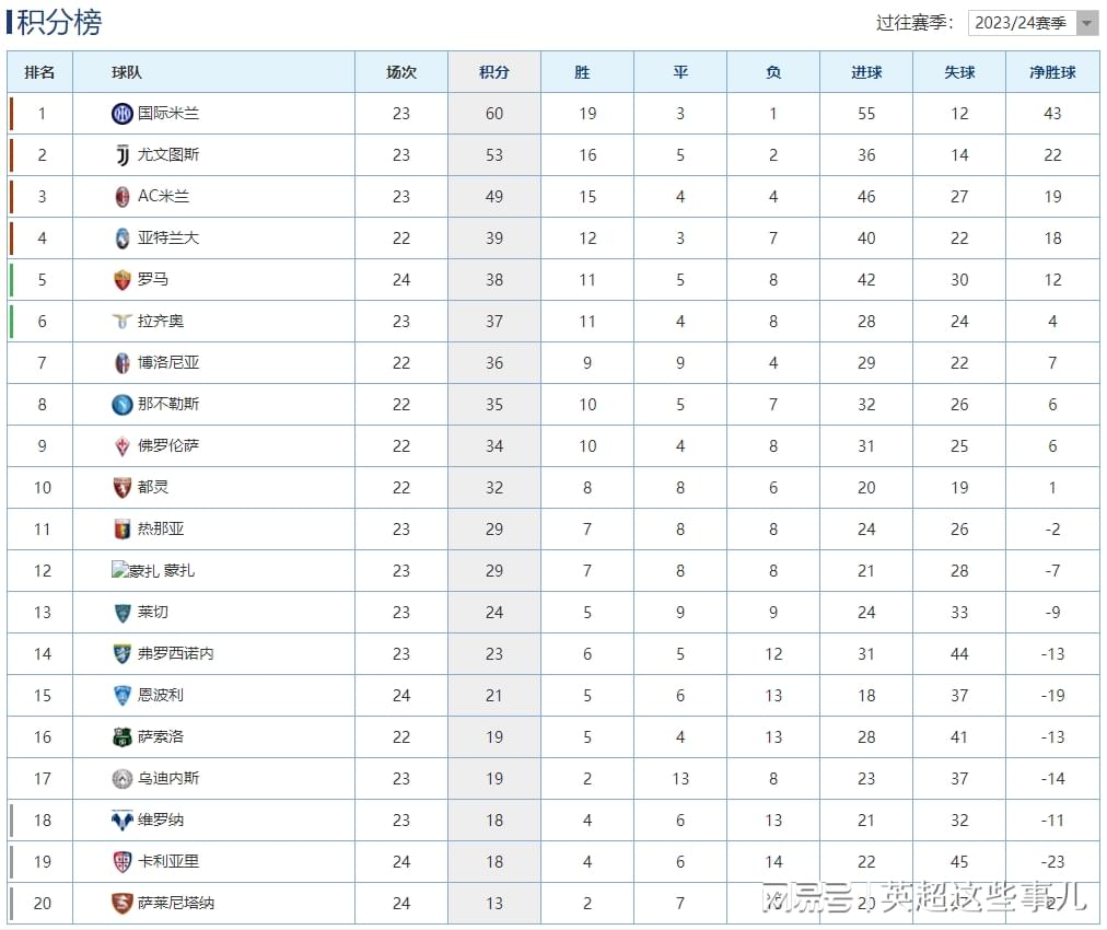 意甲最新积分榜：国米逆转罗马7分领跑，拉齐奥客胜升至第6！