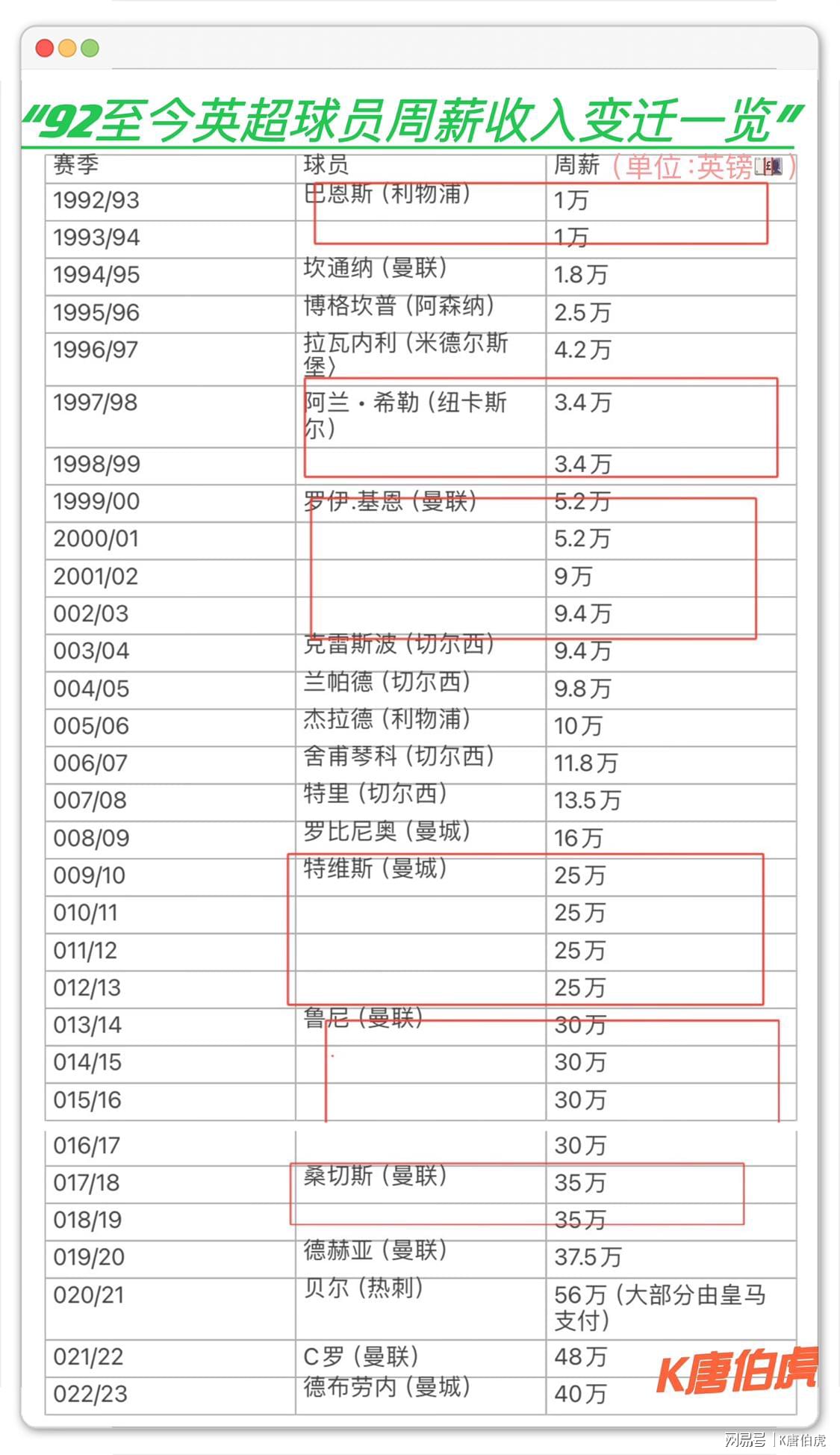 再聊英超三十年来球员薪资变迁过程，哪位球员物超所值？