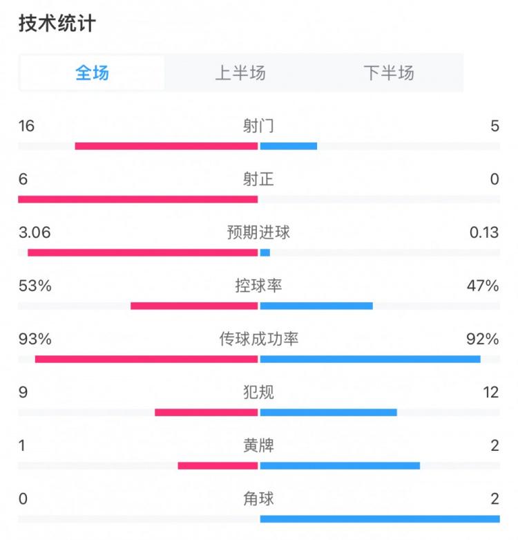 压制争冠对手！皇马4-0赫罗纳全场数据：射门16-5，射正5-0