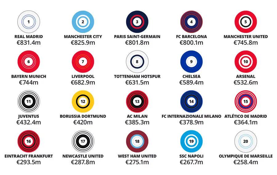 2024全球收入最高的30大足球俱乐部，皇马、曼城、巴黎圣日耳曼名列前三位