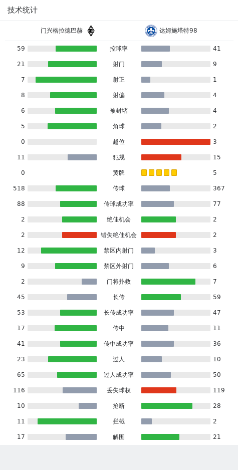 门兴格拉德巴赫0-0达姆施塔特98，双方破门乏术