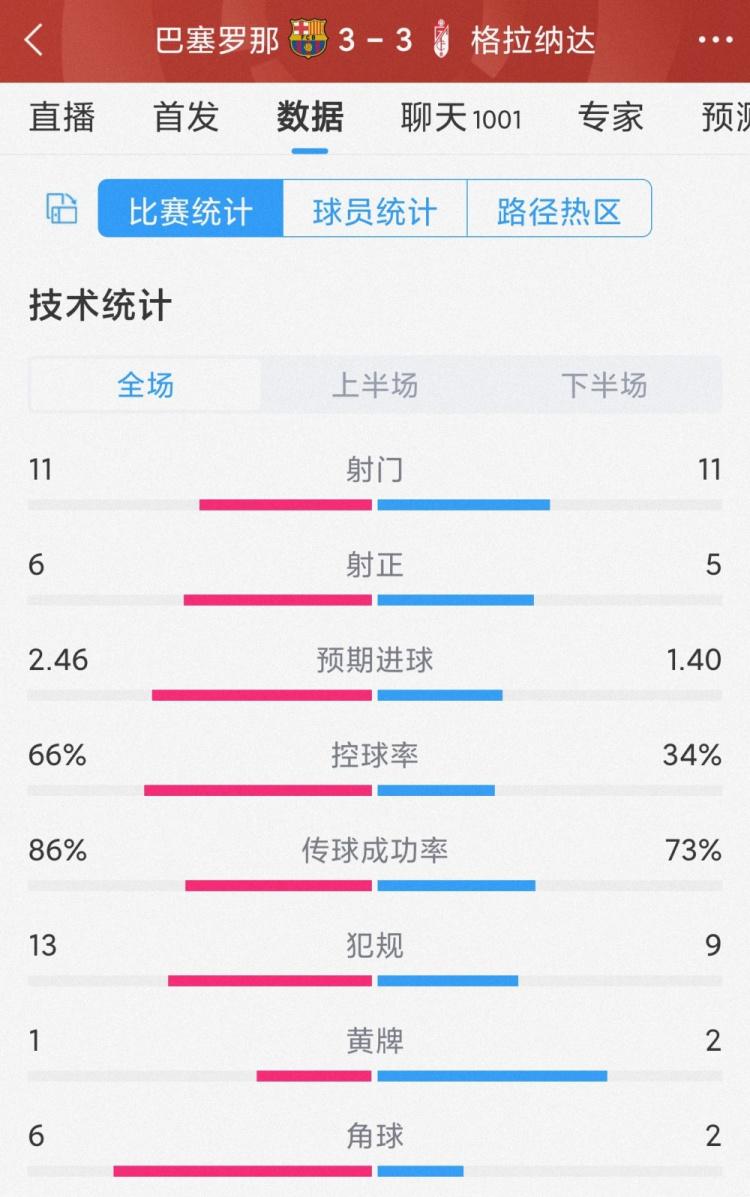 进球大战！巴萨3-3格拉纳达全场数据：射门11-11，射正6-5