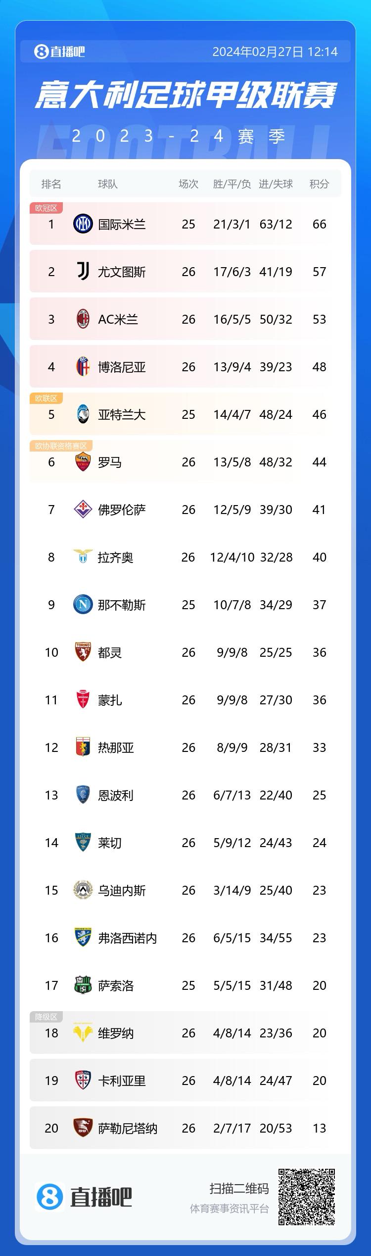 冠绝五大联赛国米意甲25轮仅丢12球，五大联赛球队最少