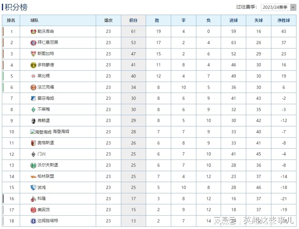 德甲最新积分榜：多特蒙德惨遭逆转仍居第4，法