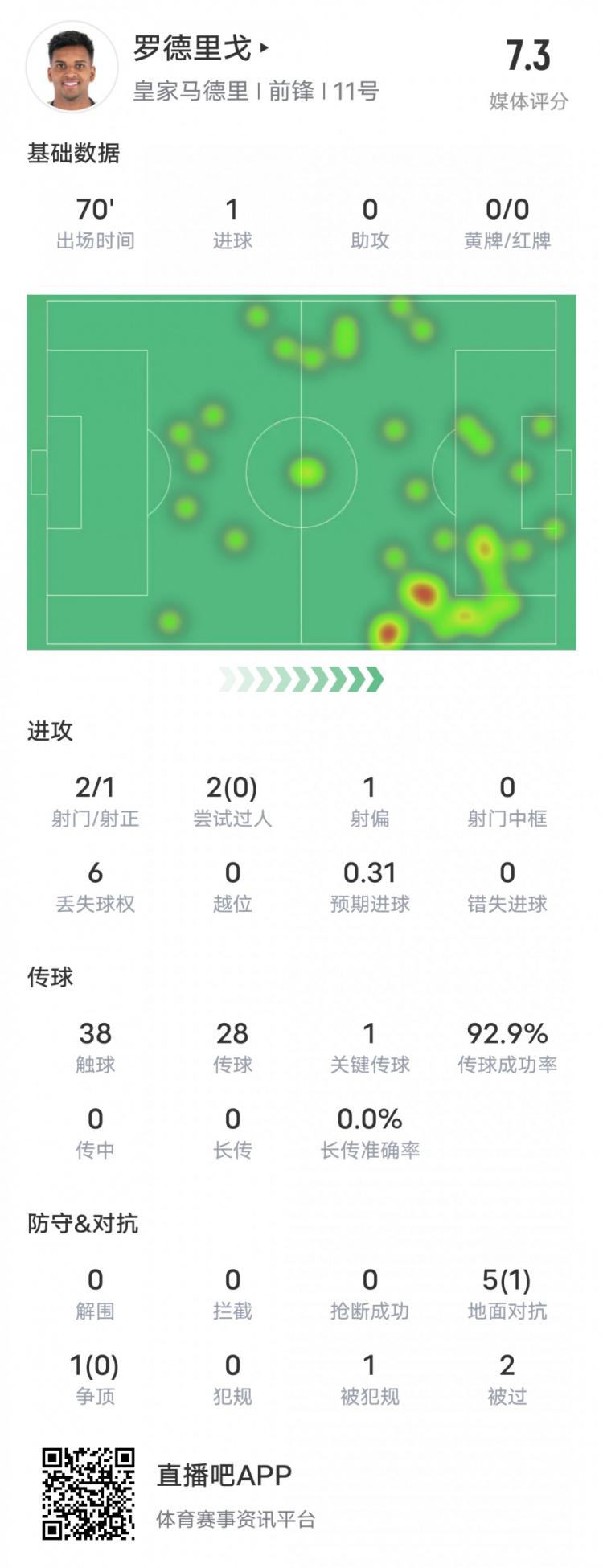 罗德里戈本场数据：1进球1关键传球传球成功率92.9%，评分7.3