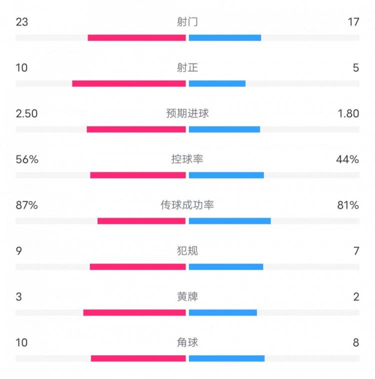 曼联2-1维拉全场数据：射门17-23，射正5-10，控球率44%-56%