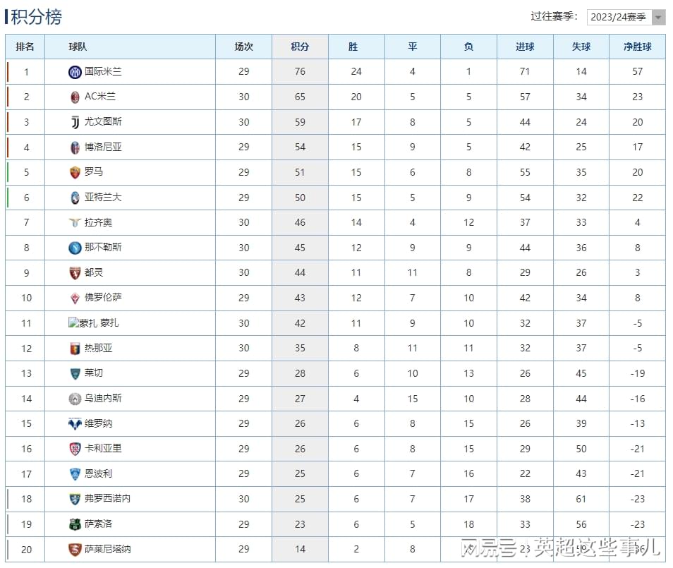 意甲最新积分榜：AC米兰赢球落后国米11分，尤文遭绝杀仍居第3！