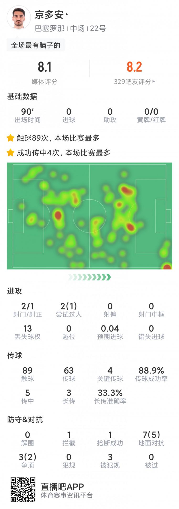 京多安本场数据：4次关键传球，2次射门，10对抗7成功，评分8.1分
