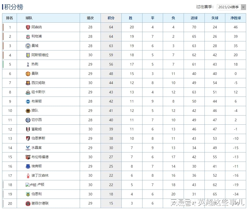 英超最新积分榜：曼联遭读秒绝平仍居第6，热刺主场逆转稳居第5！