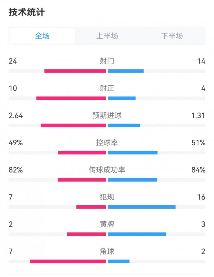 巴萨3-1那不勒斯全场数据对比：射门24-14，射正10-4，犯规7-16