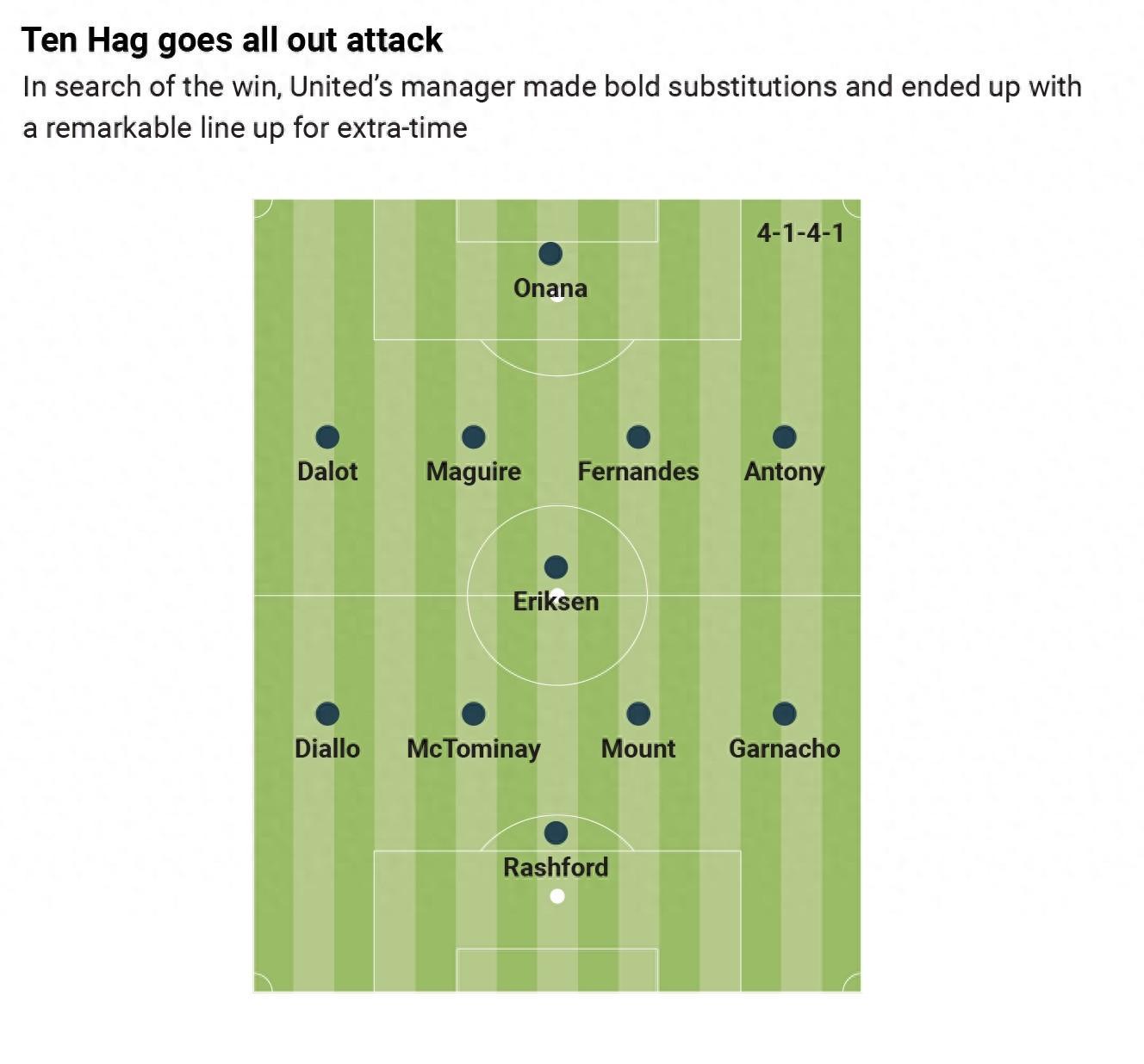 豪赌成功？曼联加时赛阵型：B费中卫，安东尼左后卫，无后腰阵