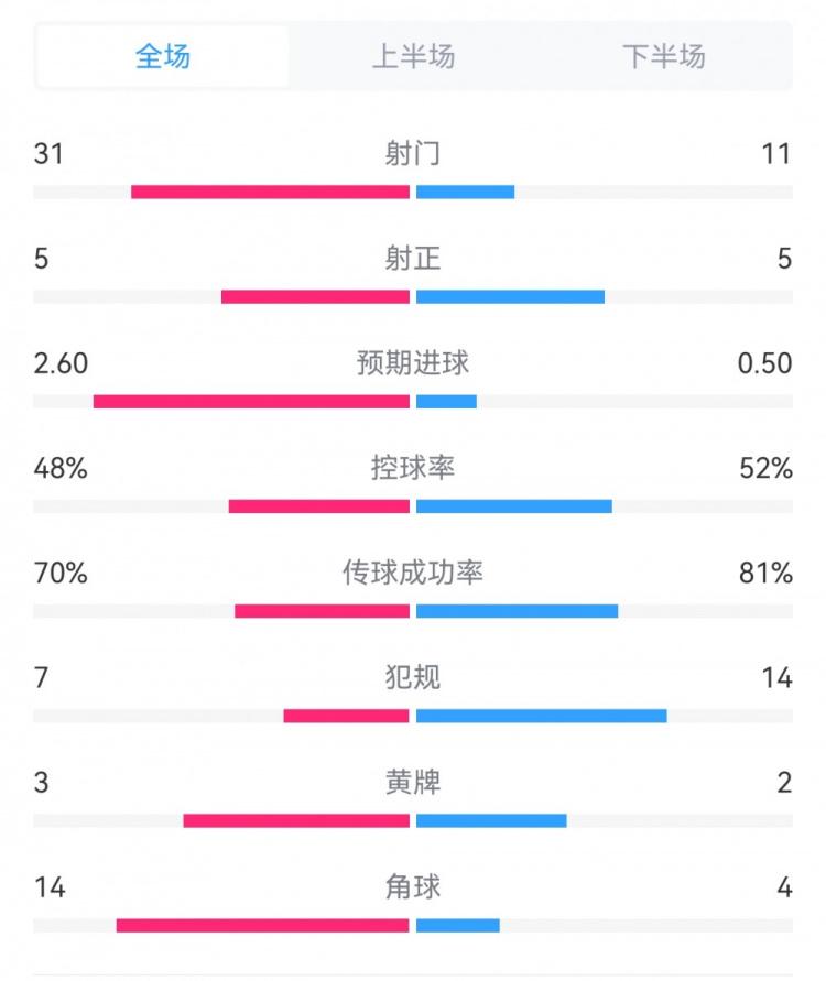 曼联1-1小蜜蜂全场数据对比：射门11-31，犯规14-7，角球4-14