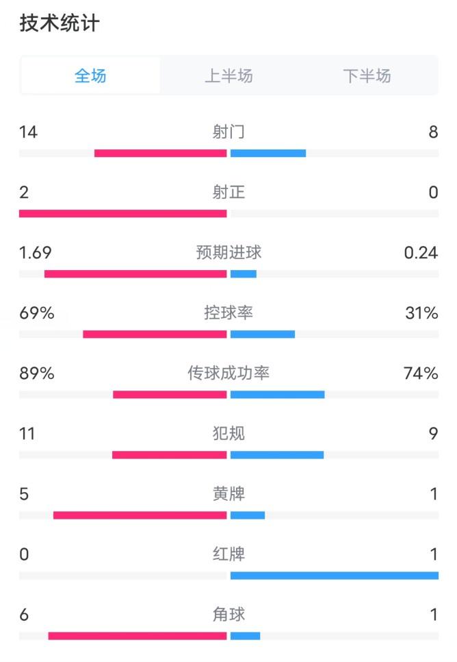 巴萨VS拉斯帕尔马斯全场数据：射门14-8、控球率69%-31%