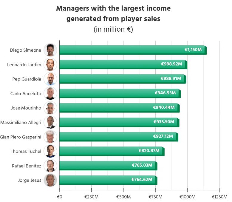 主帅卖人收入榜：西蒙尼11.5亿欧第1 瓜帅近10亿第3 穆帅上榜