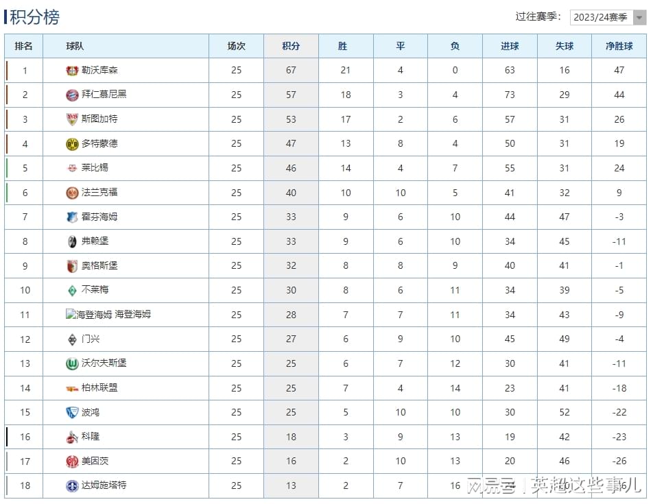 德甲最新积分榜：勒沃库森完胜10分领跑，格策传