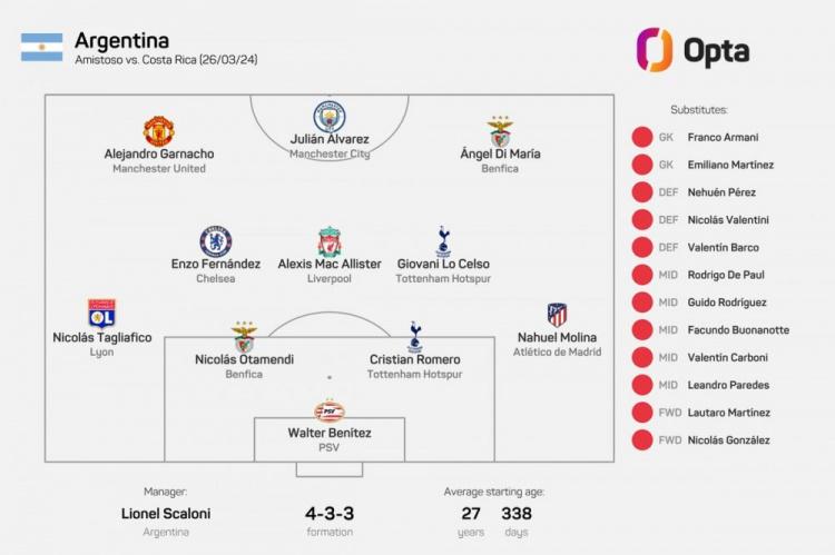 阿根廷此役超半数首发球员来自英超，并且皆效力于BIG6球队