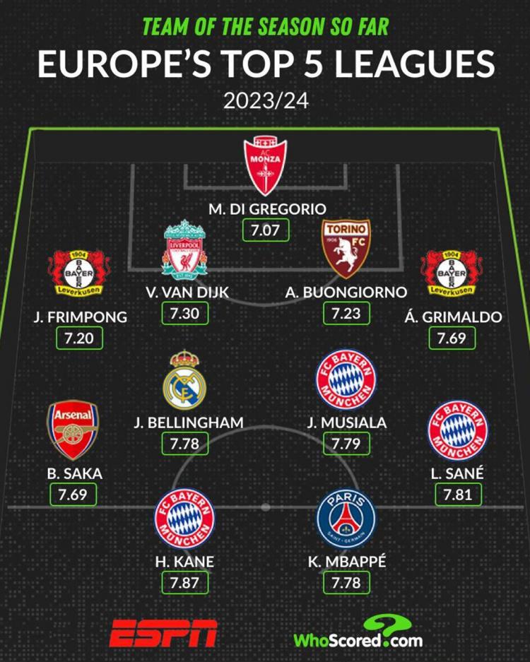 WhoScored五大联赛本赛季最佳阵：凯恩、姆巴佩