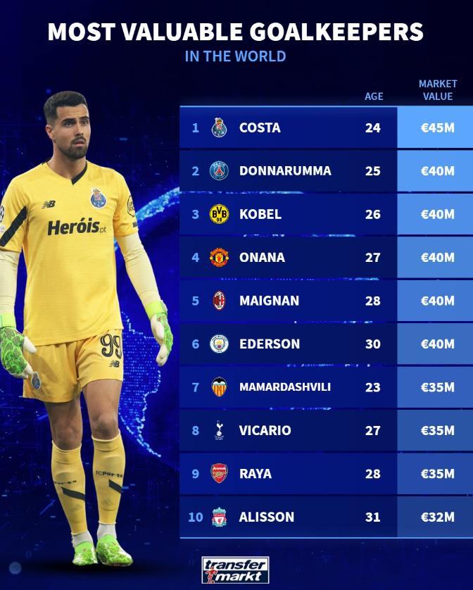 门将身价榜：科斯塔榜首，多纳鲁马、奥纳纳、埃德森等第2