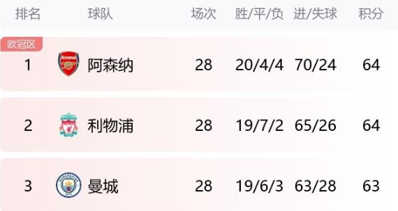 五大联赛争冠：英超前3差1分，国米16分领跑，药