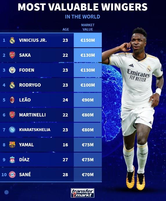 德转更新边锋身价榜：皇马阿森纳各2将，福登、莱奥在列