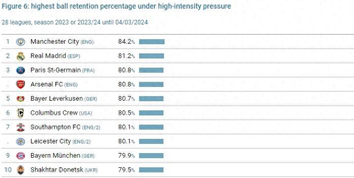 面对高压防守表现最好球队：曼城第1,，皇马第2