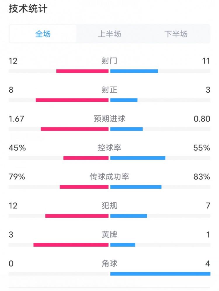 切尔西VS纽卡全场数据：射门12-11，射正8-3，控球率45%-55%