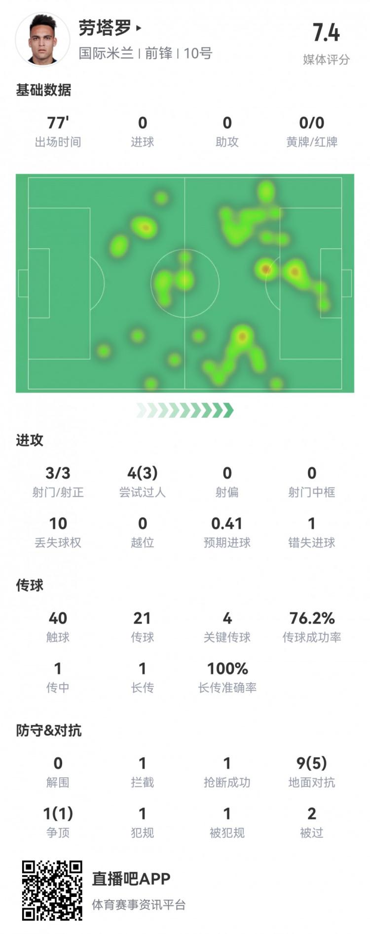 劳塔罗本场数据：3射3正，4次关键传球，1次错失良机，评分7.4