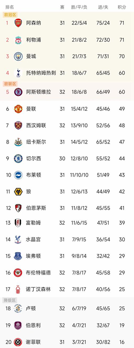 英超最新积分榜：红军2-2红魔，枪手登顶，曼城落后1分，热刺第4