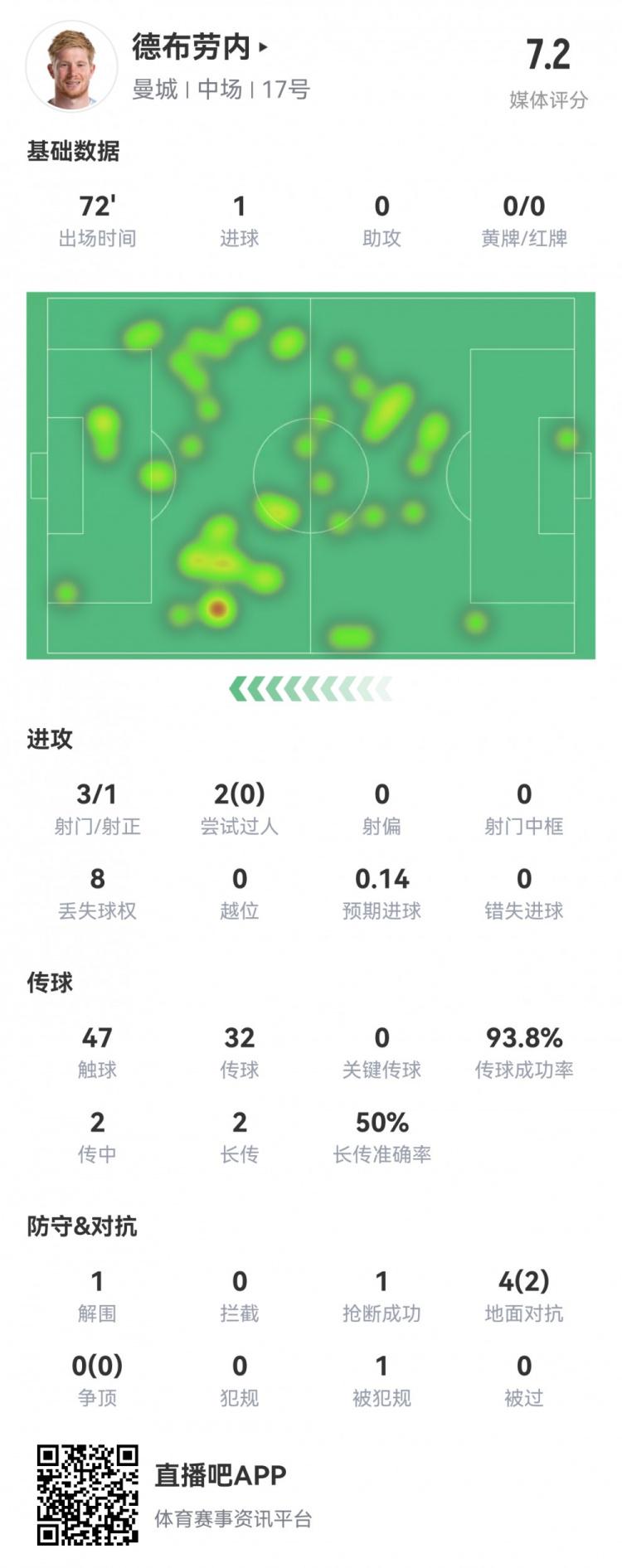 德布劳内本场数据：1粒进球，预期进球0.14，传球成功率94%