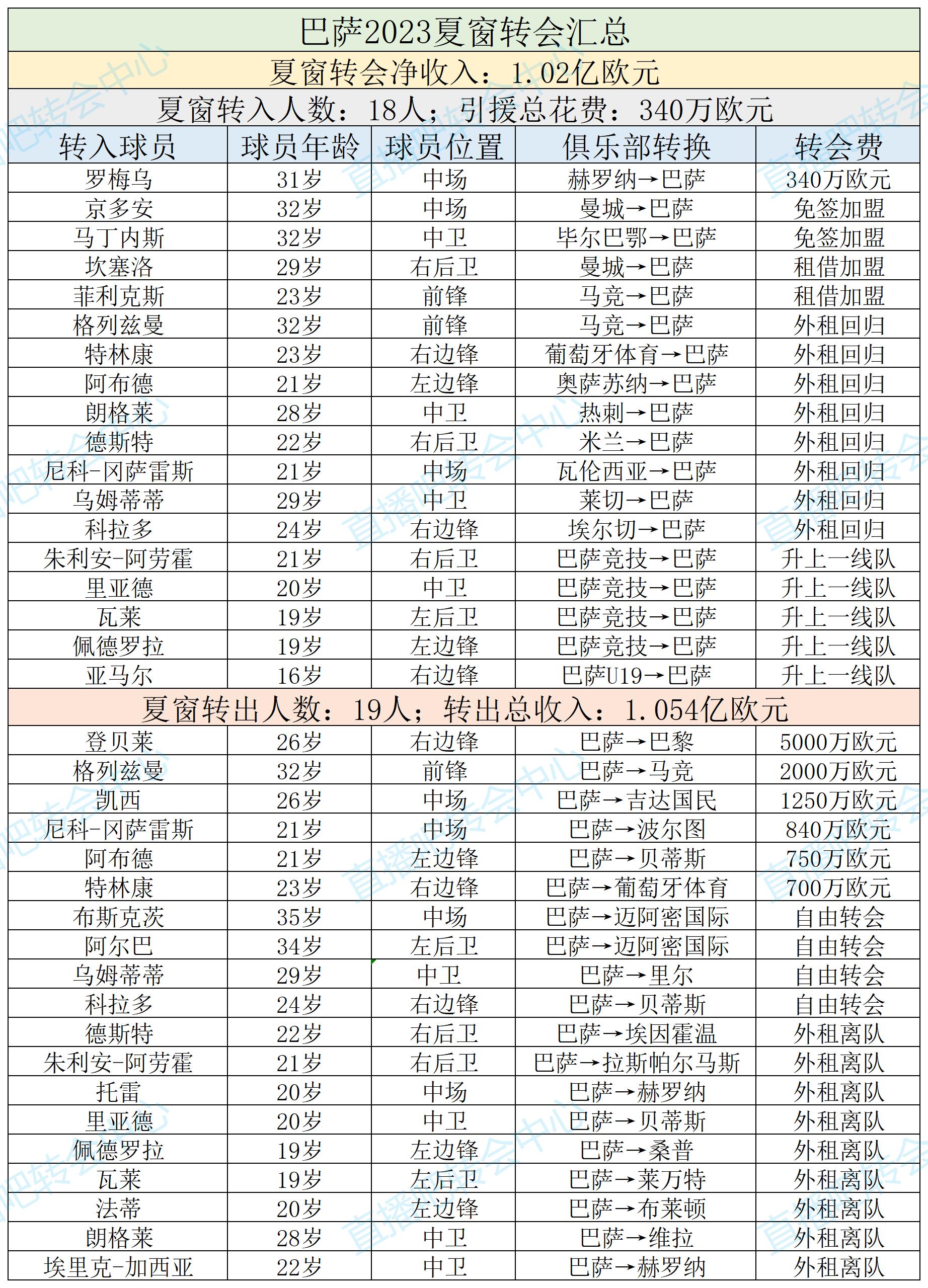 也不怪他？哈维去夏要基米希B席，巴萨签罗梅乌坎塞洛总支出340万