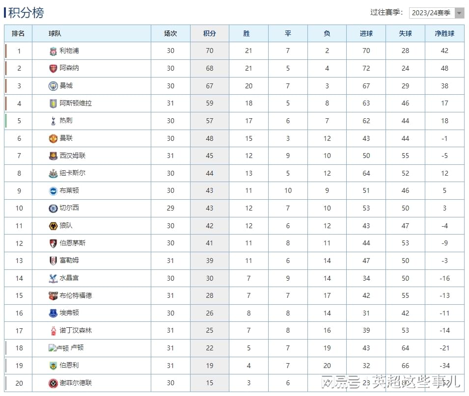 英超最新积分榜：利物浦2分优势重新登顶，切尔西逆转曼联升第10