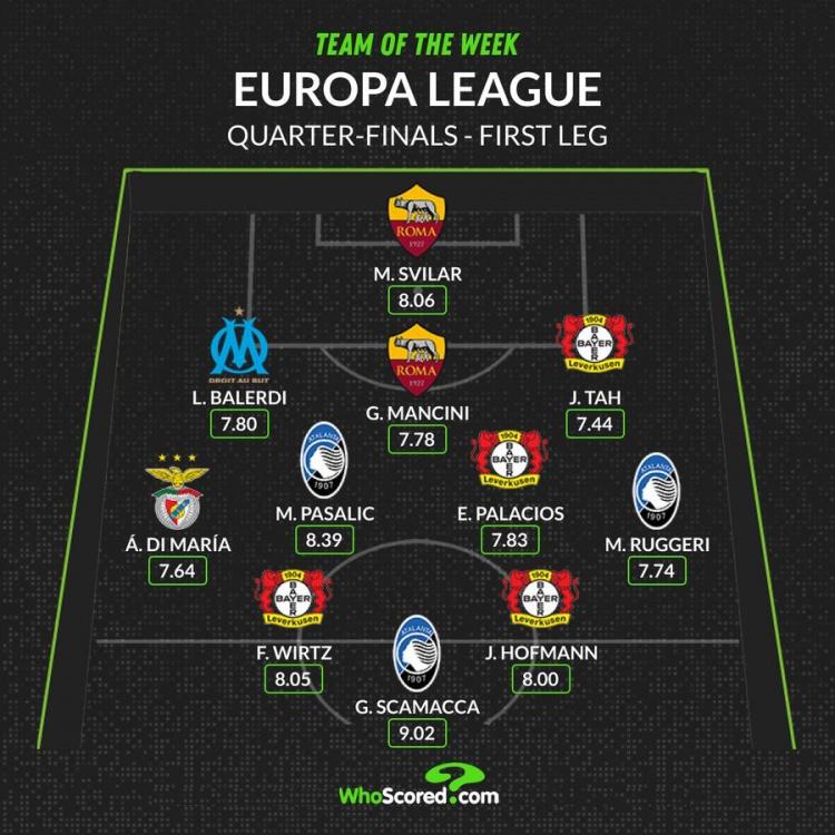 WhoScored评欧联杯1/4决赛首回合最佳阵：勒沃库
