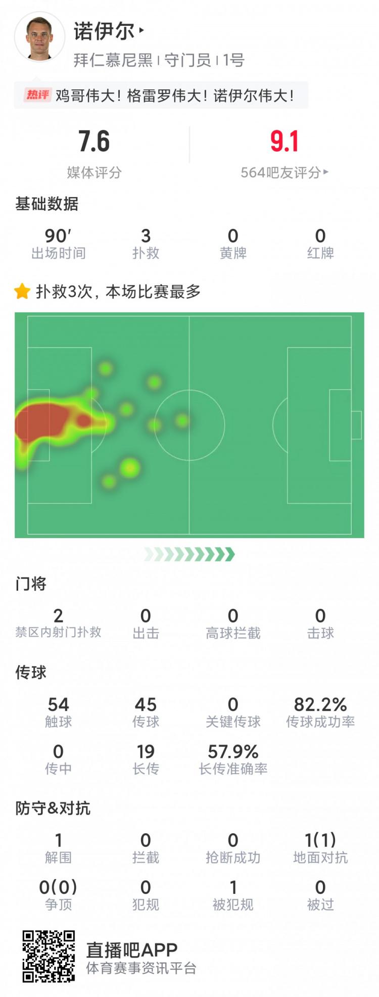 诺伊尔本场数据：3次成功扑救力保球门不失，评分7.6分