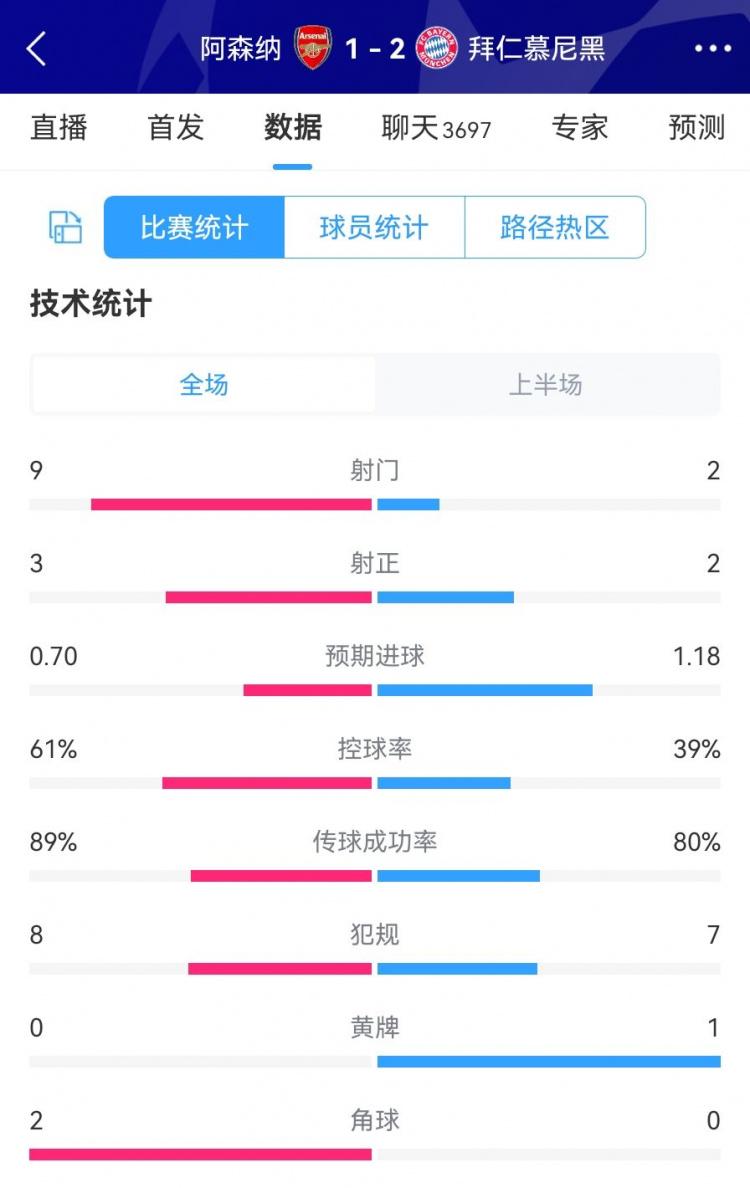 阿森纳vs拜仁半场数据：射门9-2 射正2-2 控球率61%-39%