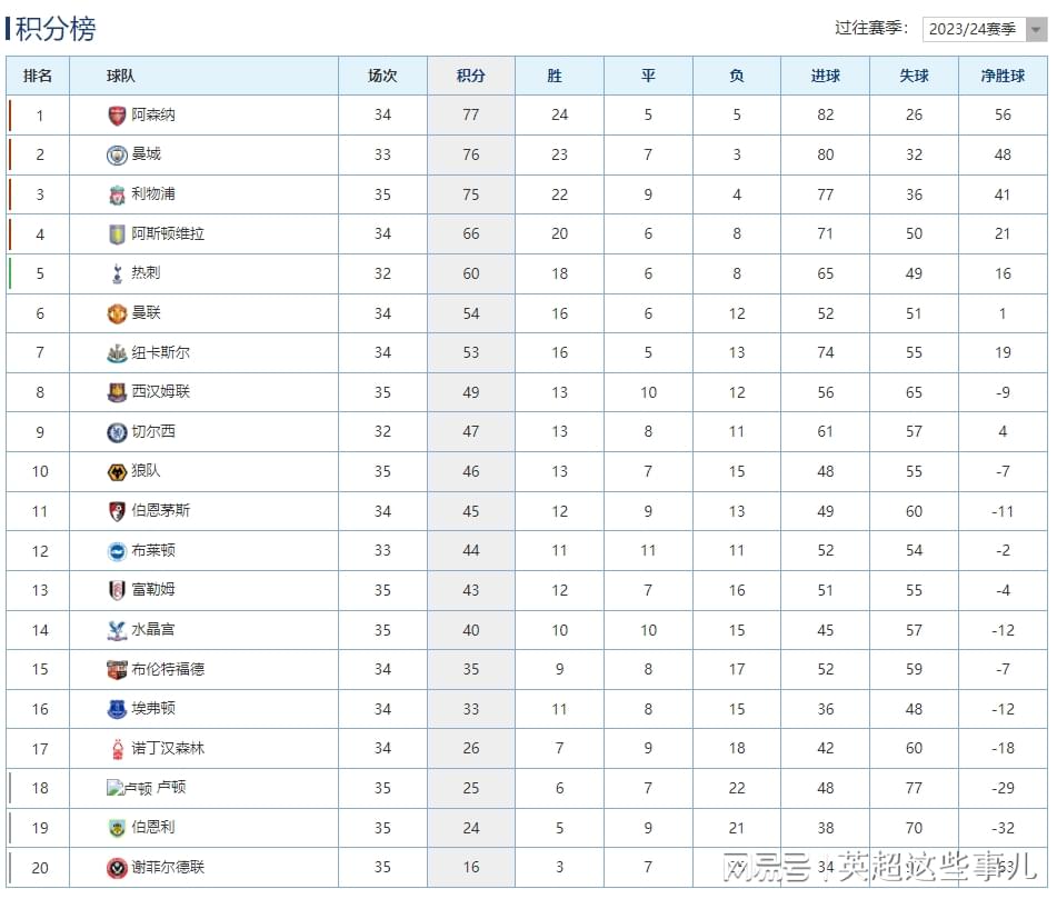 英超最新积分榜：利物浦战平铁锤帮仍居第3，谢菲联提前3轮降级！
